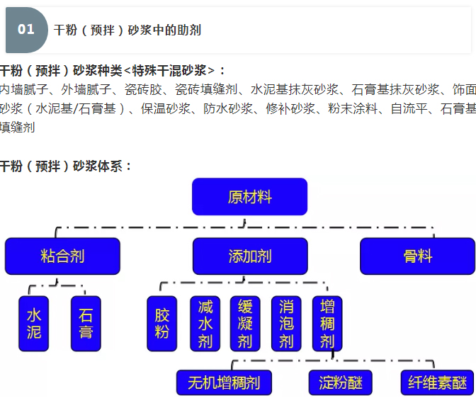 砂漿中纖維素醚與淀粉醚起到何種作用？多圖數(shù)據(jù)解析來襲！_01