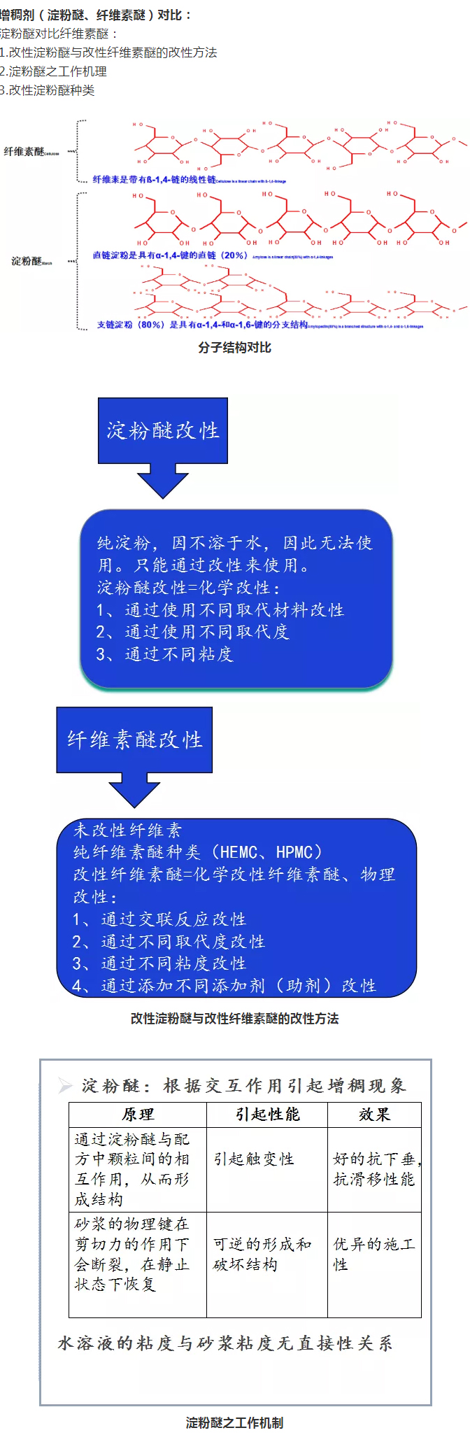 砂漿中纖維素醚與淀粉醚起到何種作用？多圖數(shù)據(jù)解析來襲！_05