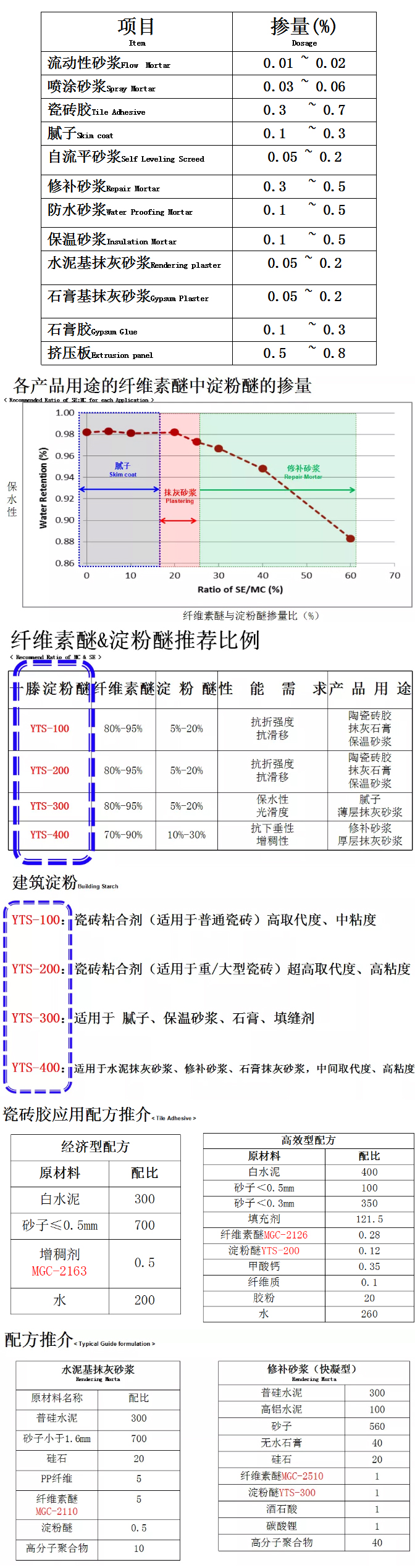 砂漿中纖維素醚與淀粉醚起到何種作用？多圖數(shù)據(jù)解析來襲！_10
